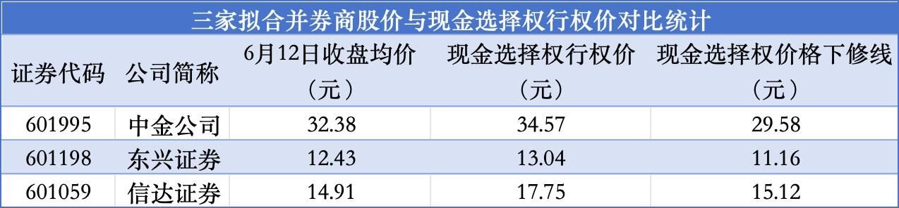 信达证券重组套利增悬念:均价连续两日跌破“现金选择权”价格下修线,引发股民担忧