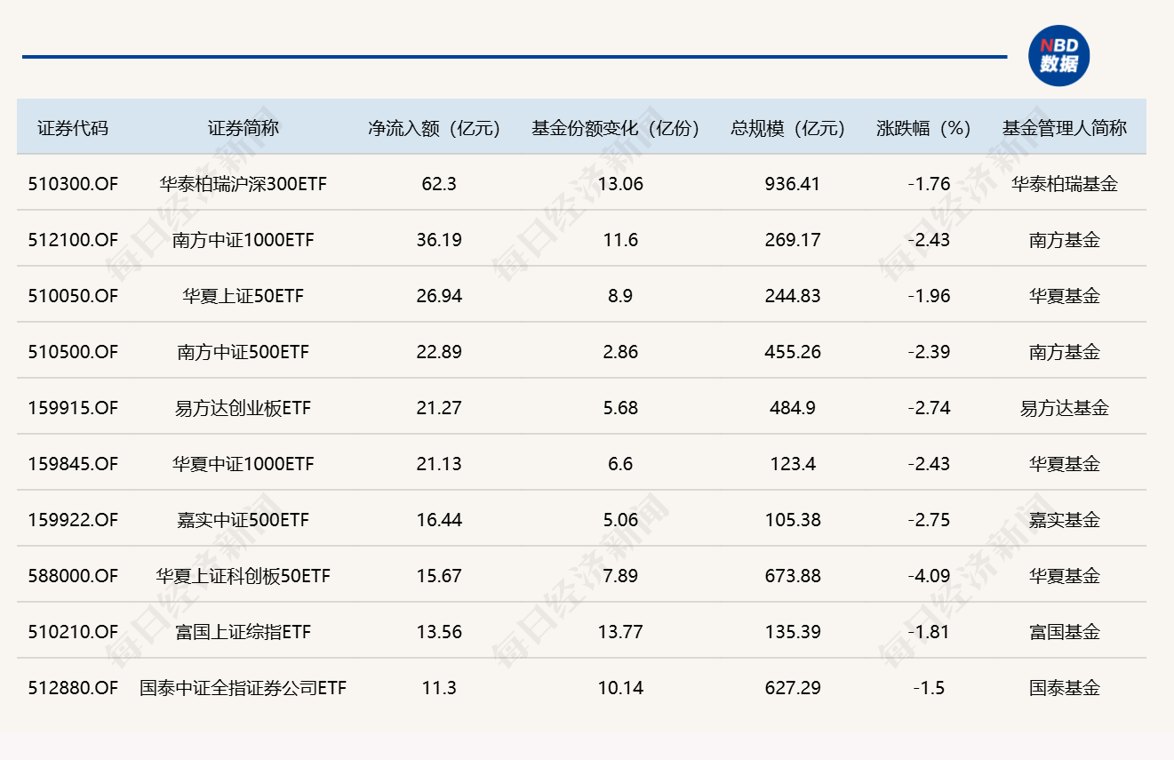ETF规模速报 | 沪深300ETF华泰柏瑞，周四净流入额超62亿元