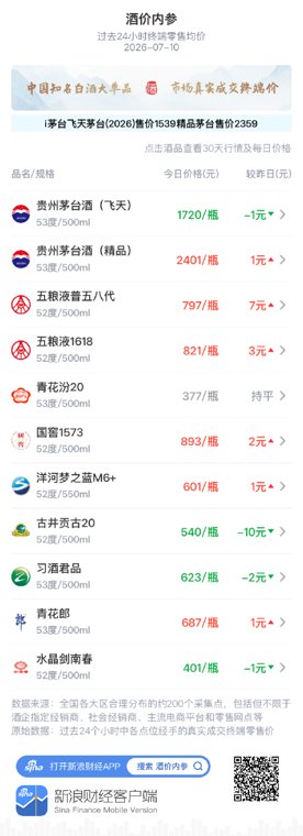 酒价内参7月10日价格发布：青花汾20价格环比昨日保持不变